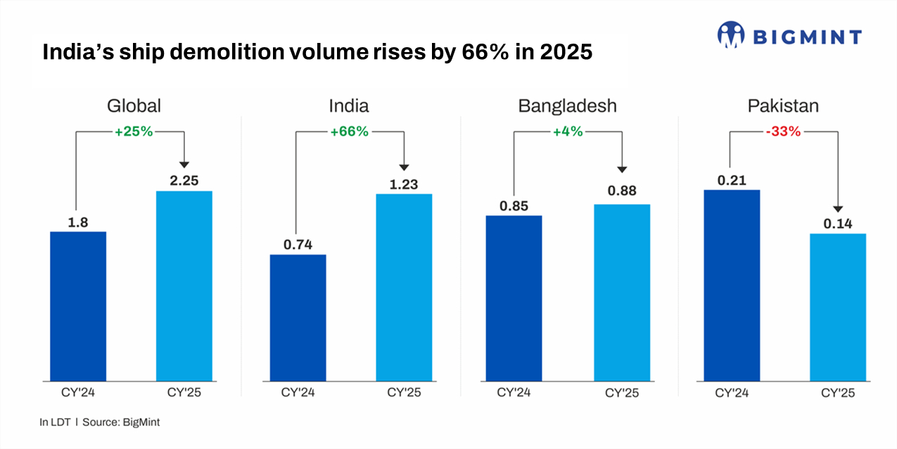 Ship recycling volumes in South Asia surge 25% y-o-y in CY'25 as India records sharp growth