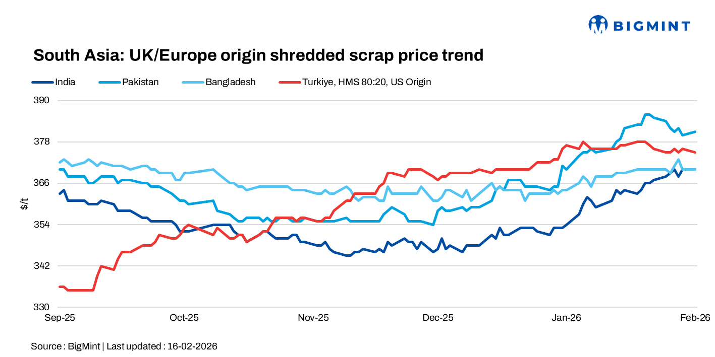 South Asia: Scrap prices remain flat in India, soften in Pakistan on muted demand