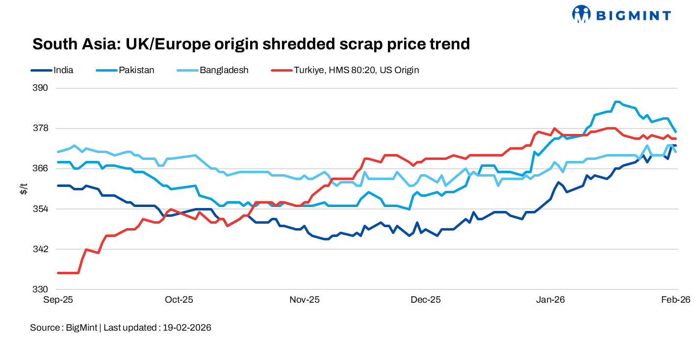 South Asia: Imported scrap prices remain mostly stable d-o-d on firm ...