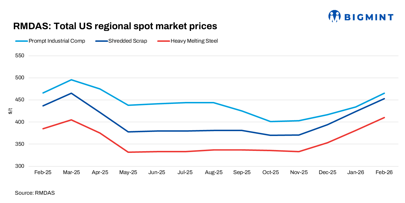 US: RMDAS ferrous scrap index rises in Feb'26; March outlook stable to soft