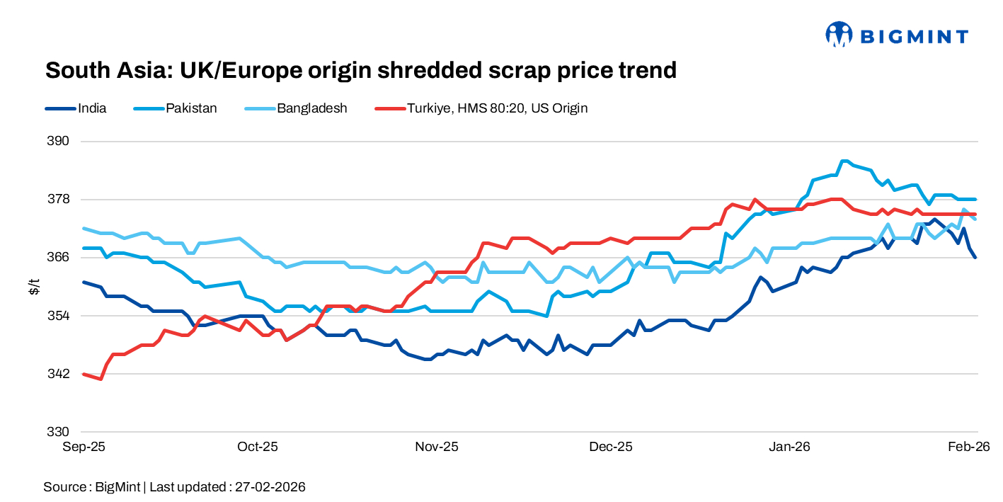 South Asia: Imported scrap market sentiment remains cautious; India, Bangladesh see selective deals
