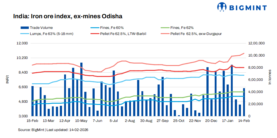 India: Odisha iron ore fines index remains firm w-o-w, market awaits for OMC auction