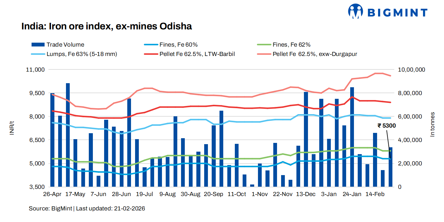 India: Odisha iron ore fines index remains stable; demand improves as miners' EC limits near expiry