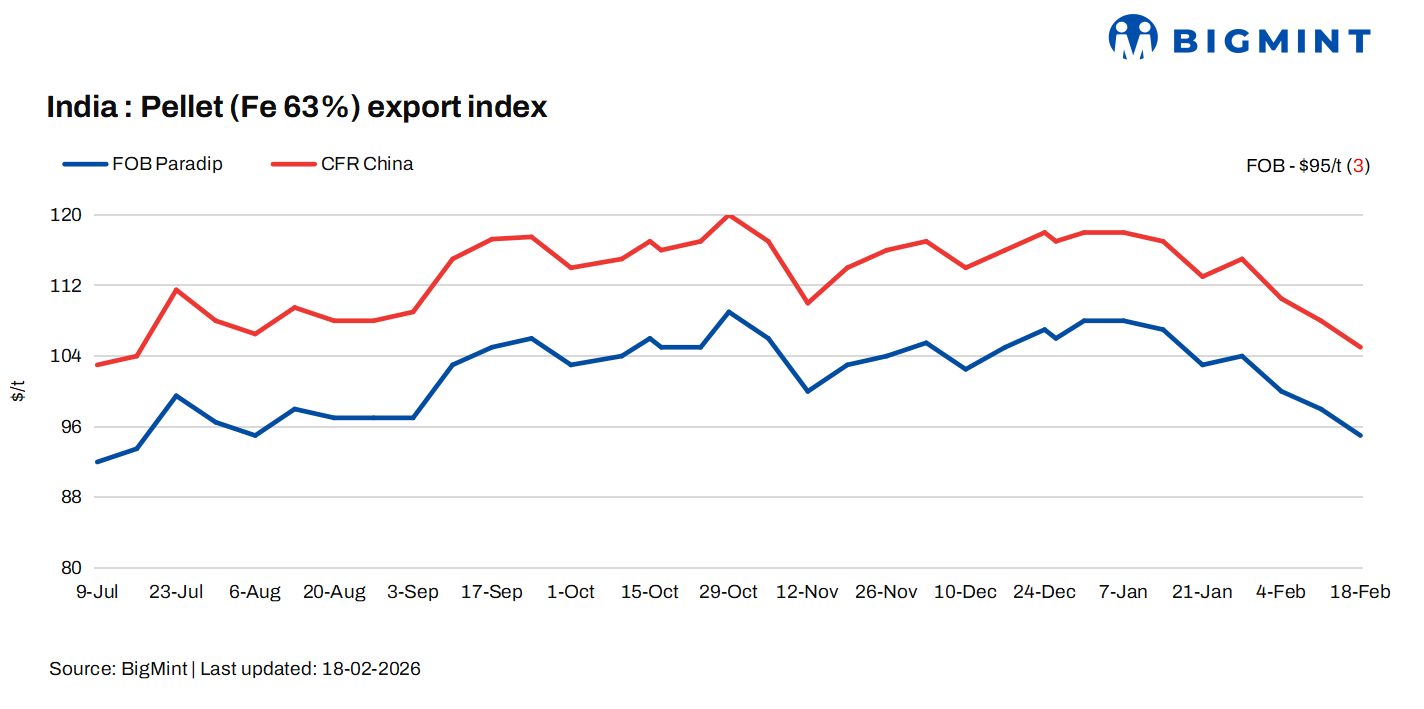 India: BigMint's pellet export index drops $3/t w-o-w amid CNY holidays