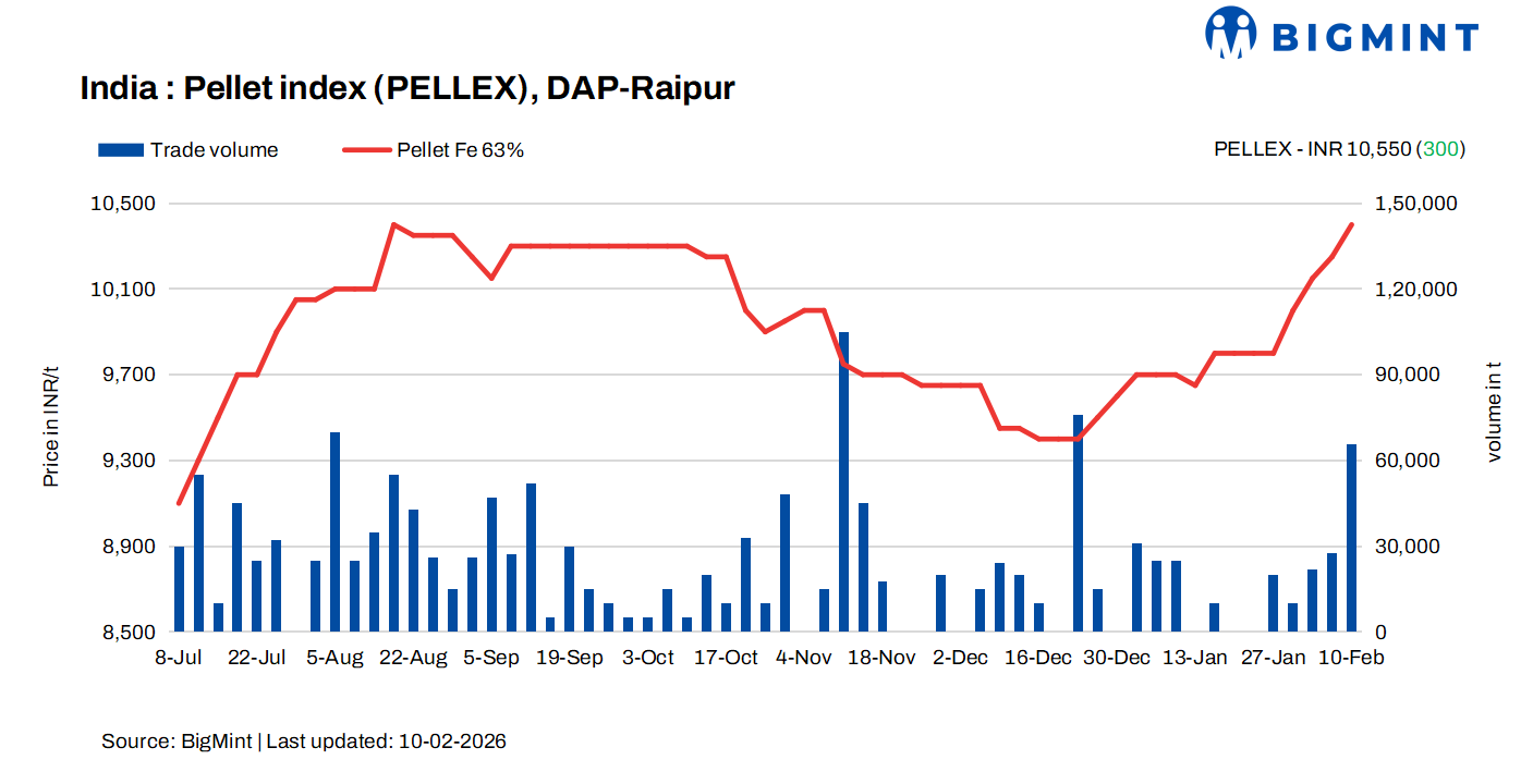India: PELLEX rises by INR 300/t ($3/t) post NMDC's iron ore price revision