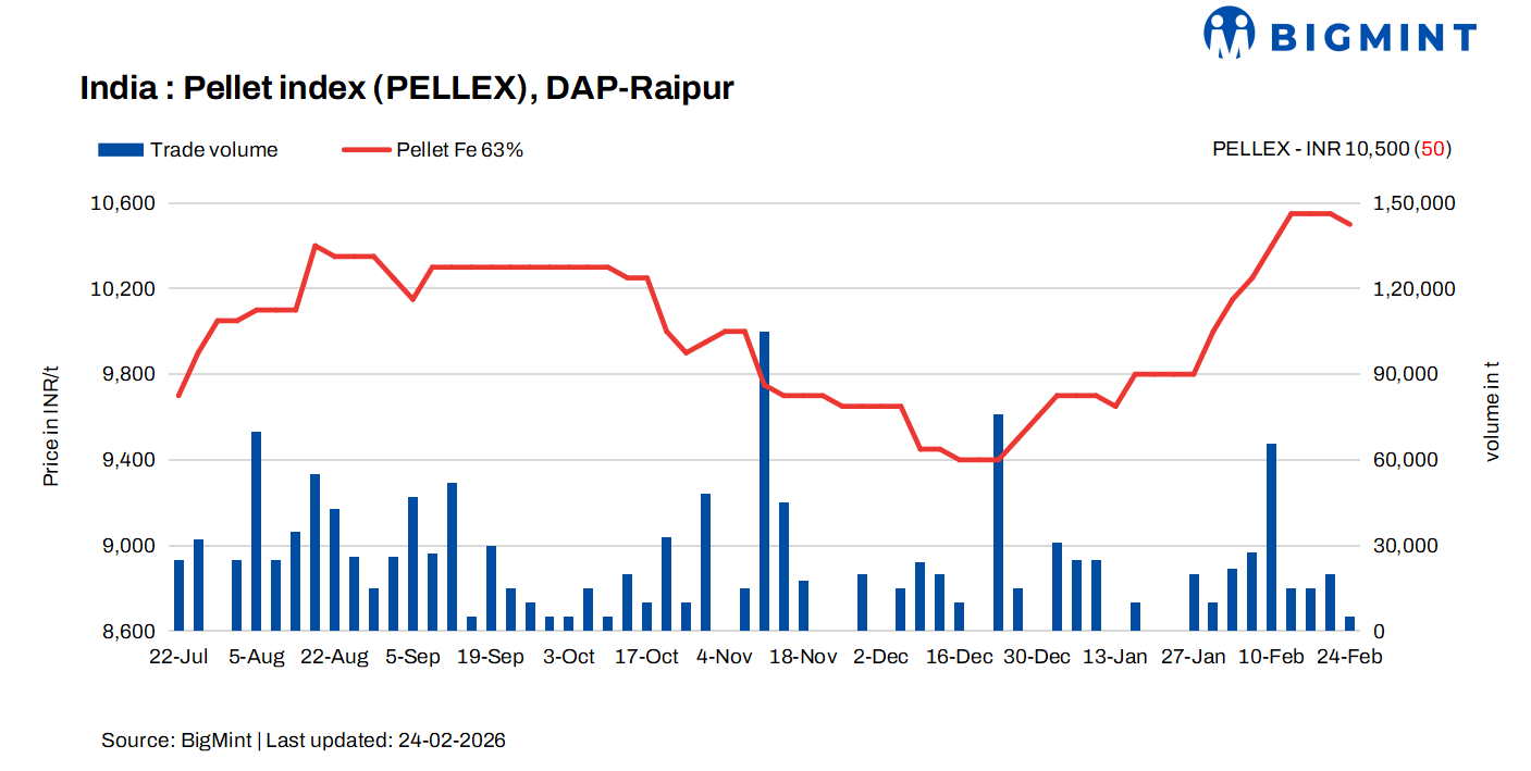India: PELLEX drops INR 50/t amid subdued pellet demand at current offers