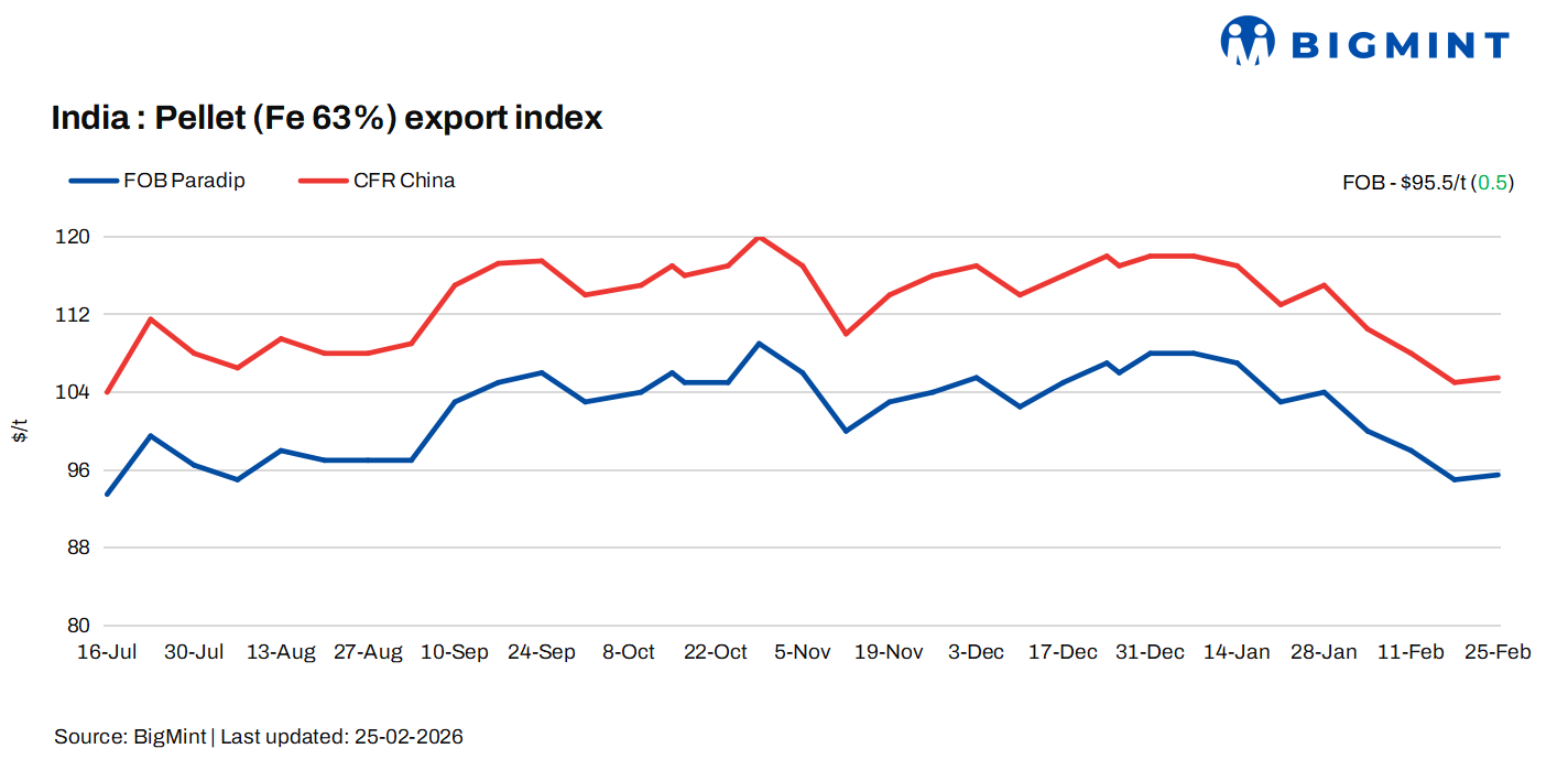 India: BigMint's pellet export index remains largely stable after CNY holidays