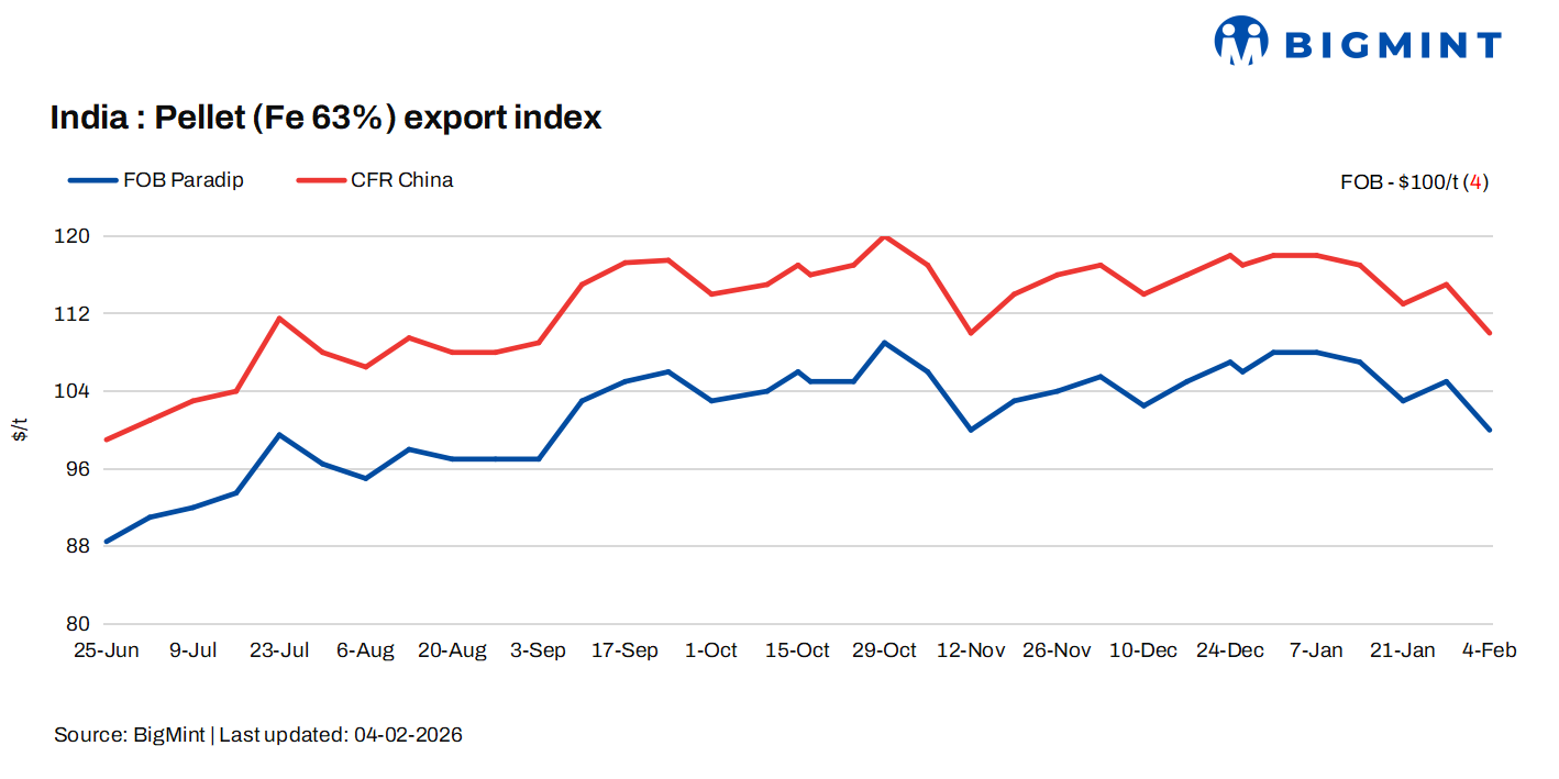 India: BigMint's pellet export index drops to over 2-month low in recent deals