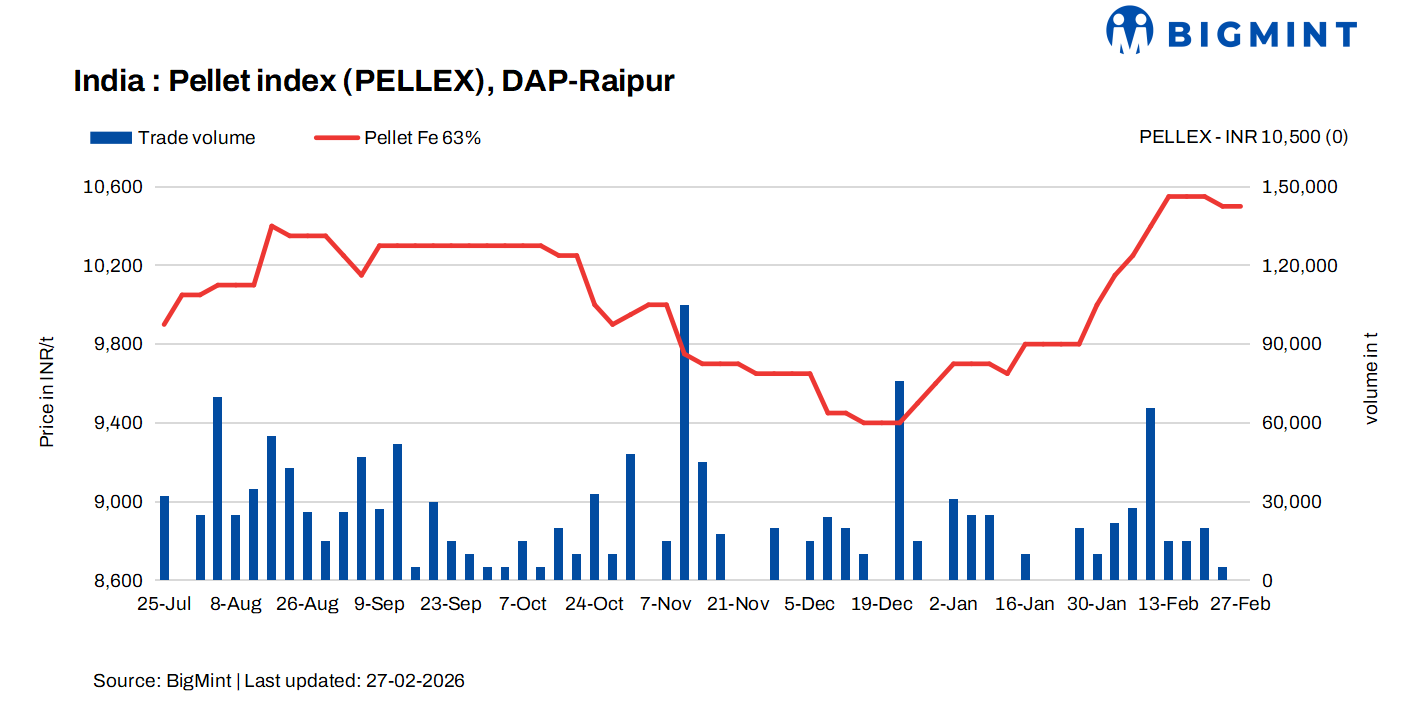India: PELLEX remain stable in mid week with subdued buying interest in Raipur