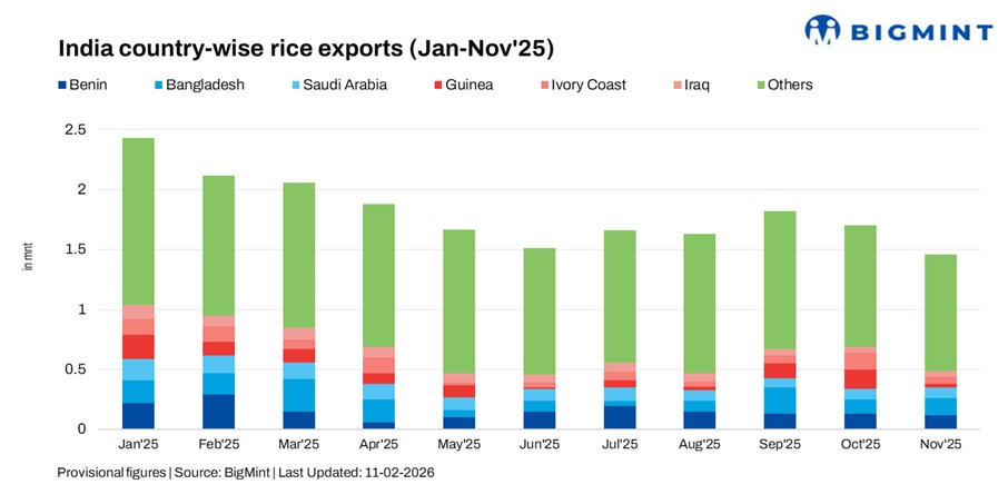 India: Rice export freights remain mixed; bulk sentiment weakens, container rates resist downside