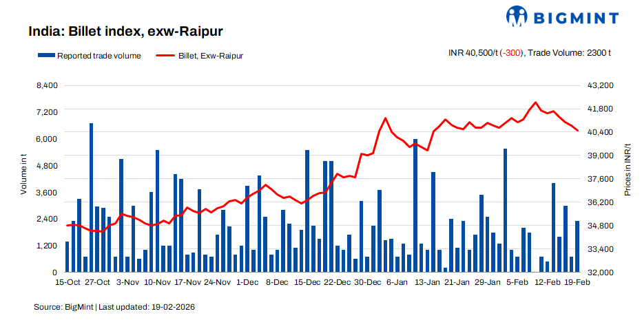 India: BigMint's billet index plunge INR 300/t d-o-d as demand pressure intensifies
