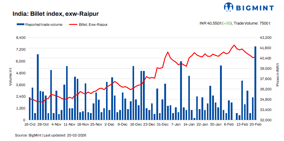 India: BigMint's billet index recovers INR 50/t d-o-d on improved semi-finished bookings