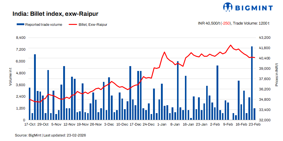 India: BigMints billet index declines INR 250/t on subdued demand