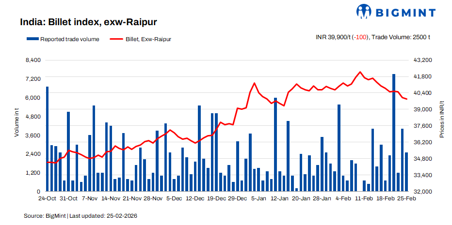 India: BigMint's billet index extends decline d-o-d amid limited demand