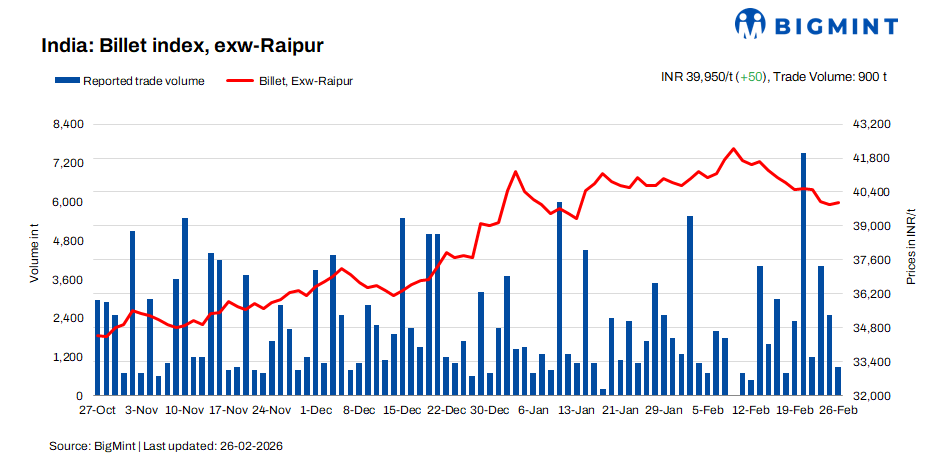 India: BigMint's billet index rises marginally d-o-d but demand remains limited