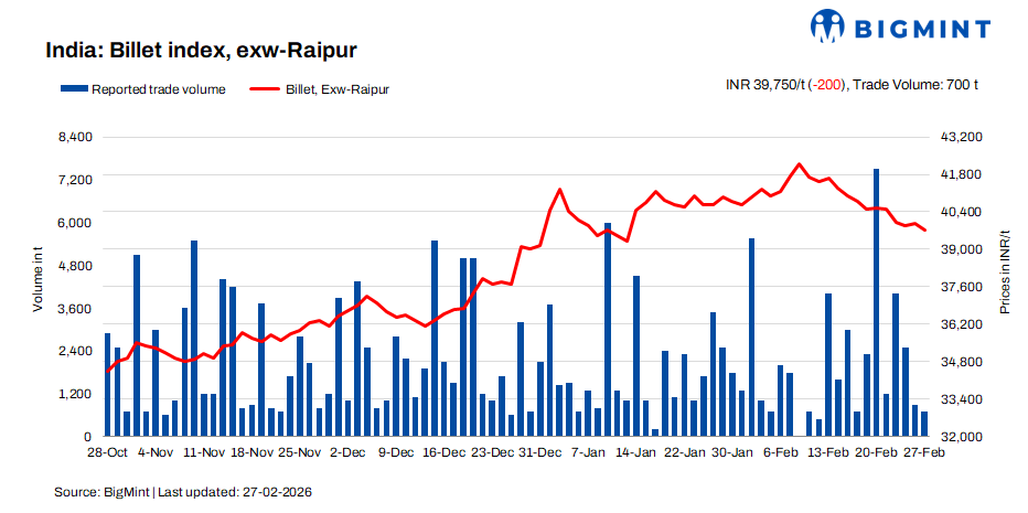 India: BigMint's billet index declines further amid weakening demand