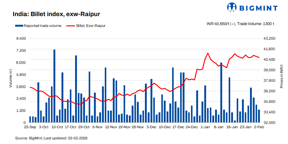 India: BigMint's billet index remains stable despite weak buying sentiment