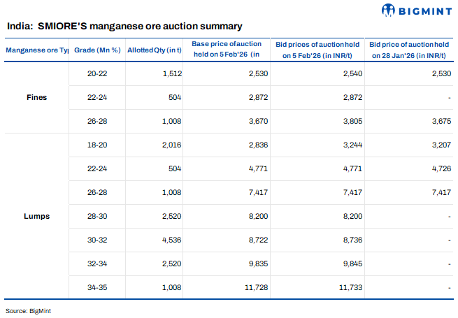 India: Sandur manganese ore auction elicits healthy interest, bids remain stable m-o-m