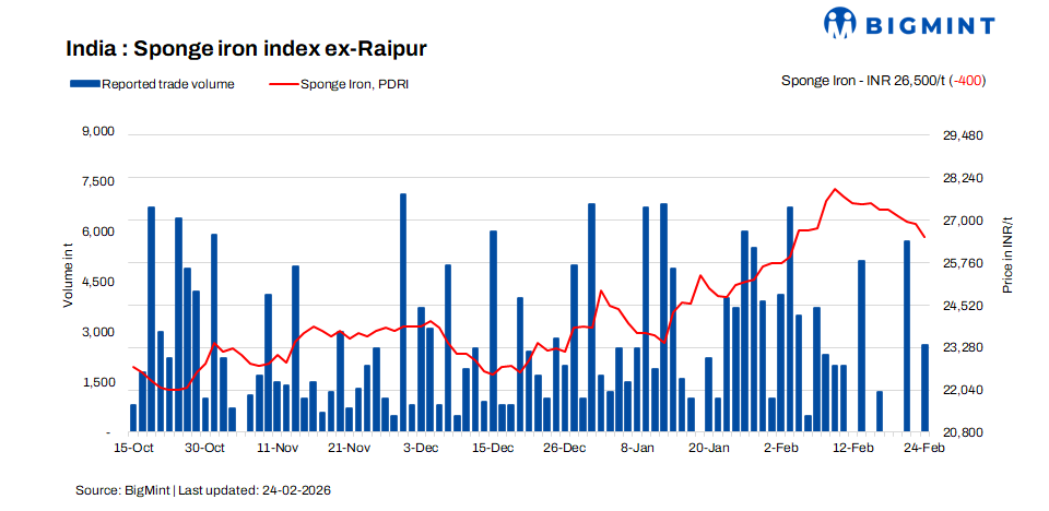 India: Sponge iron prices weakens further on weak buying interest