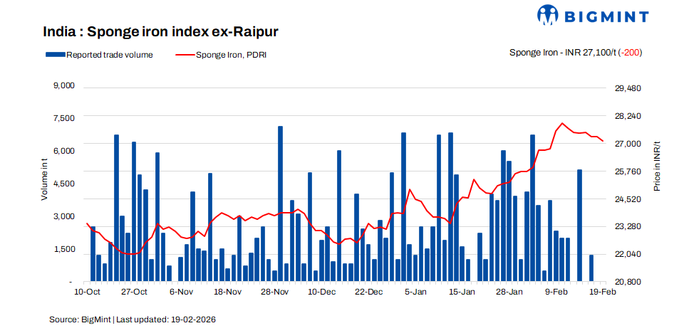 India: Weak buying interest drags sponge iron prices lower across key markets