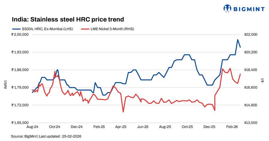 India: Stainless finished steel prices see mixed trends w-o-w amid steady demand