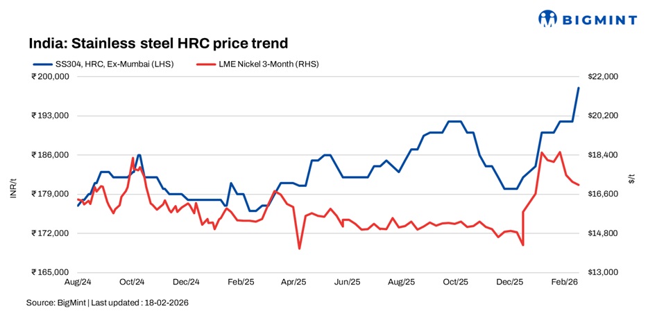 India: Stainless steel prices inch up w-o-w on higher input costs despite slow buying interest