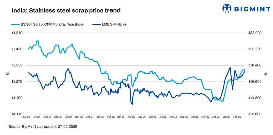 India: Stainless scrap demand cautious; global supply cues lend mild support
