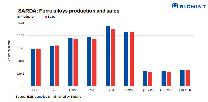 India: Sarda Energy's ferro alloys production, sales edge up q-o-q in Q3FY'26