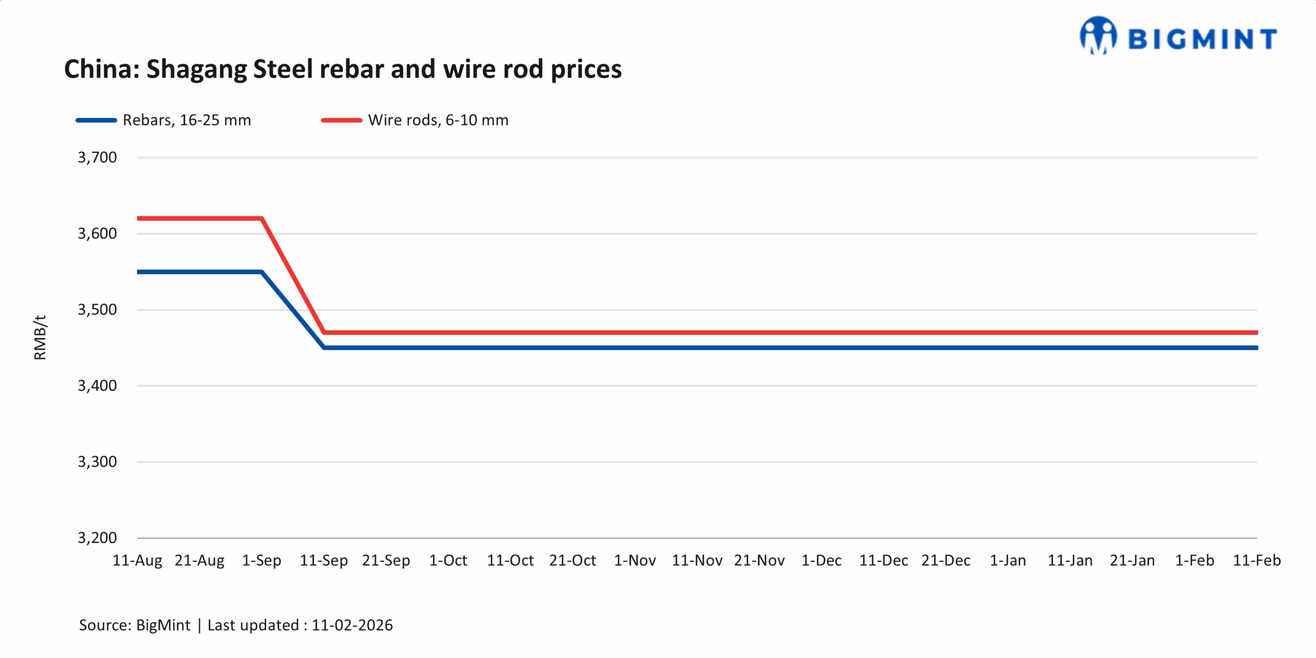 China: Shagang Steel Keeps Long Steel Prices Unchanged For Mid-Feb'26 Sales