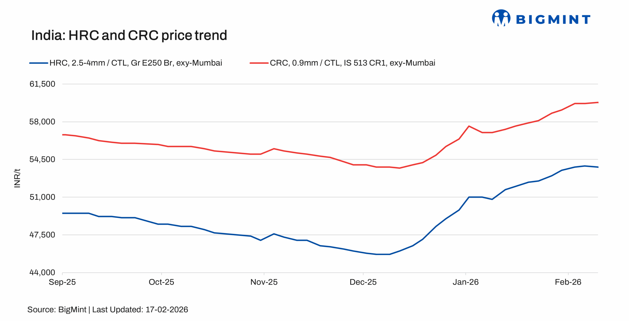 India: Trade-level HRC prices held stable w-o-w