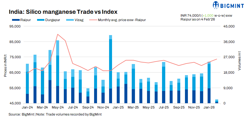 India: Domestic silico manganese prices inch up after MOIL ore price hike