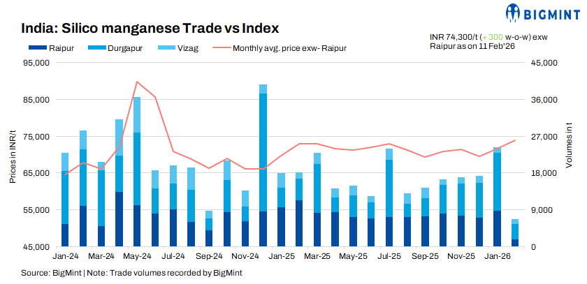 Indian silico manganese domestic prices stabilise following recent surge