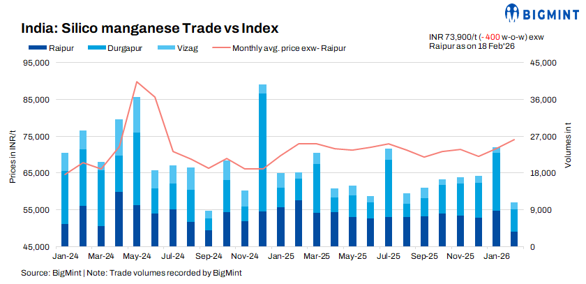 India : Domestic silico manganese prices marginally down w-o-w on cautious trade, falling billet offers
