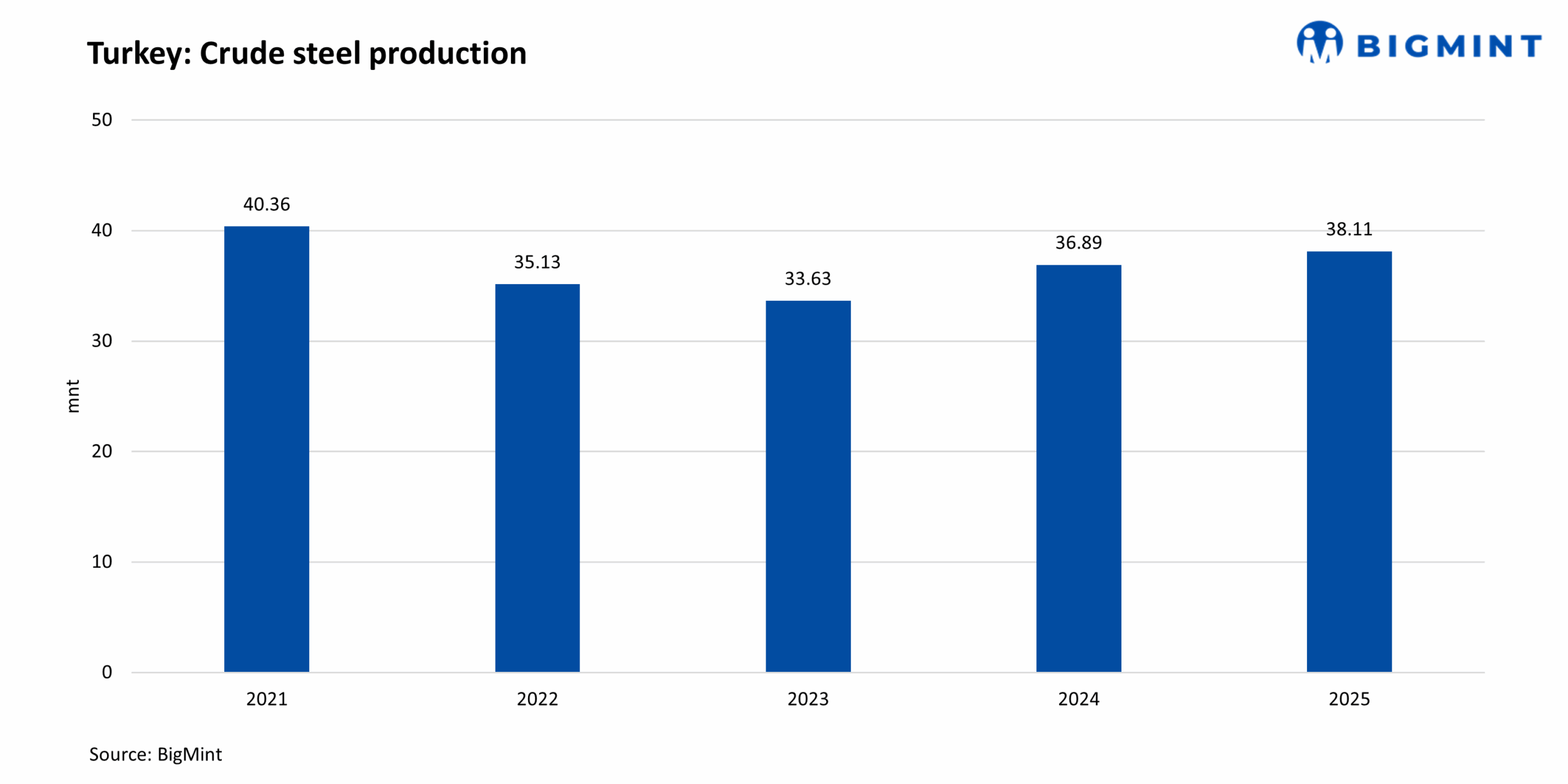 Turkiye: Steel output expected to exceed 40 mnt in 2026