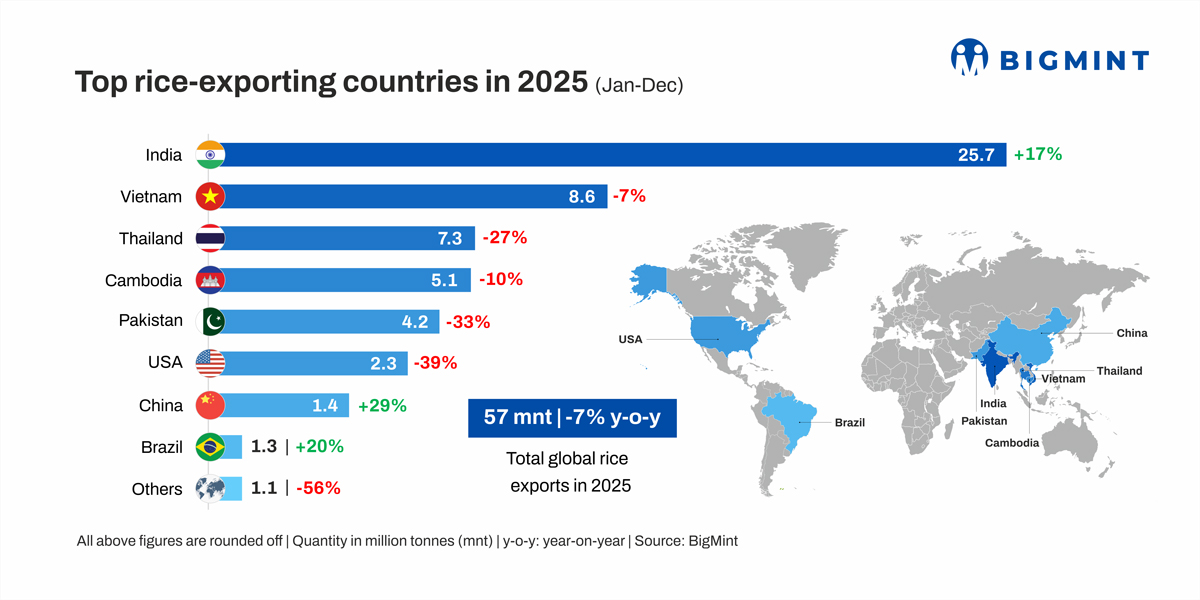 Global rice exports fall 7% y-o-y in CY'25; India's shipments surge 17%