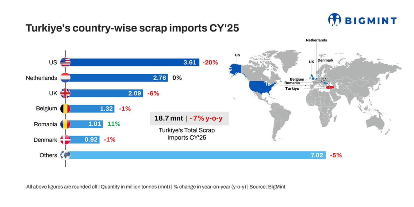 Turkiye: Ferrous scrap imports decline 7% in CY'25 despite higher crude steel production