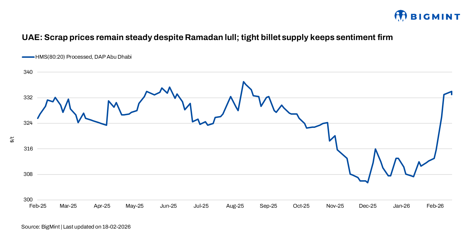 UAE: Scrap prices remain steady despite Ramadan lull; tight billet supply keeps sentiment firm