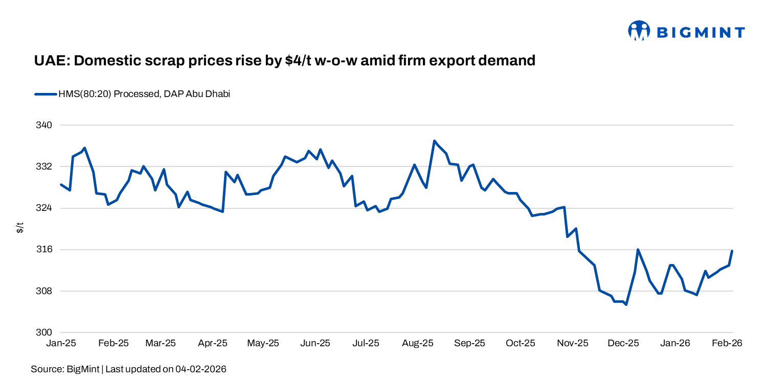 Scrap prices in the UAE rise by $4/t w-o-w on firm export demand