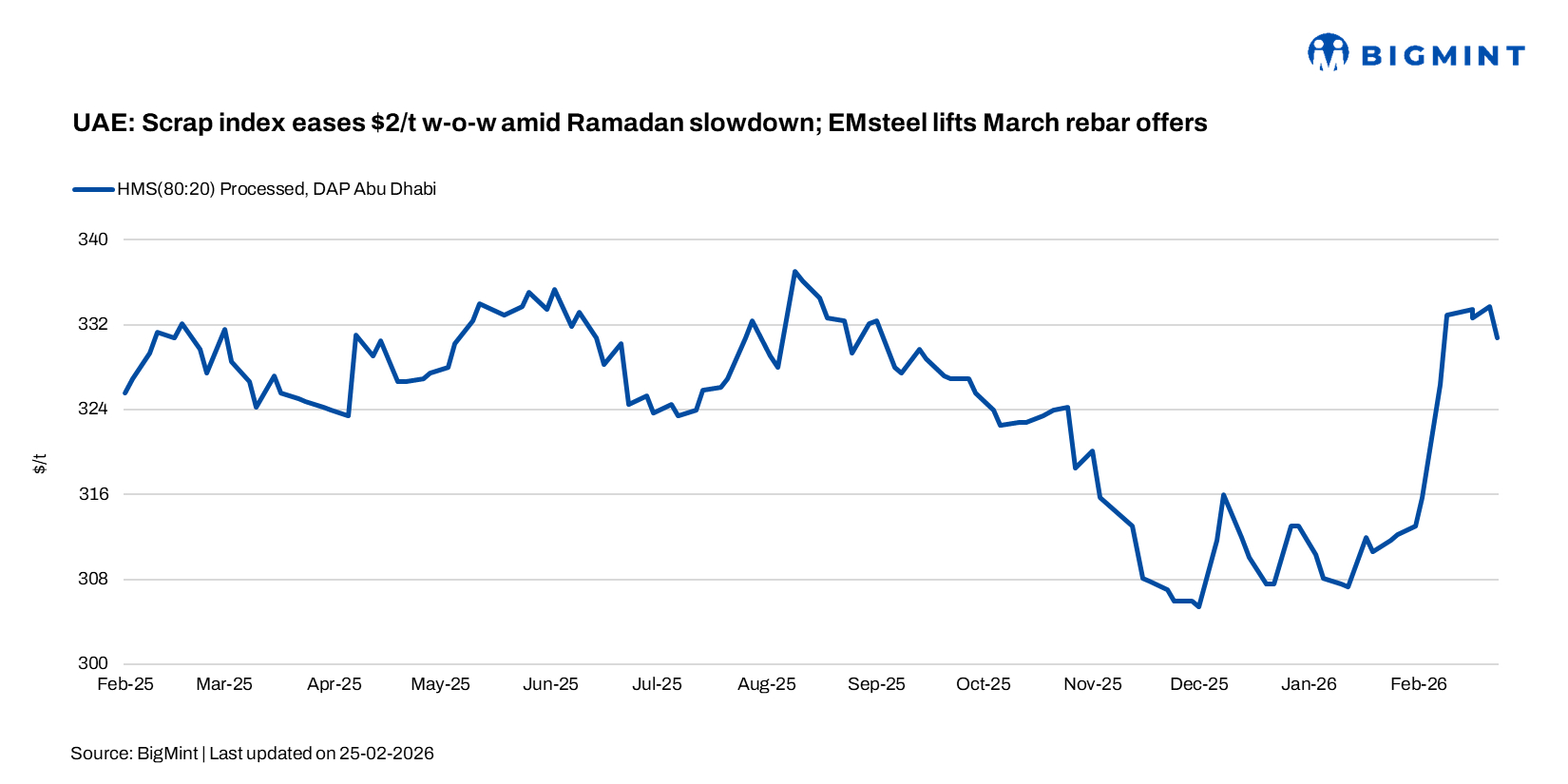 UAE: Scrap index eases $2/t w-o-w amid Ramadan slowdown; EMsteel lifts March rebar offers