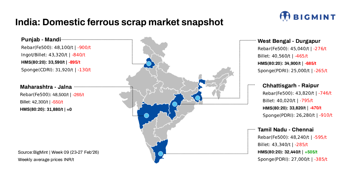 India: BigMint's ferrous scrap index drops by nearly INR 900/t w-o-w amid supply glut