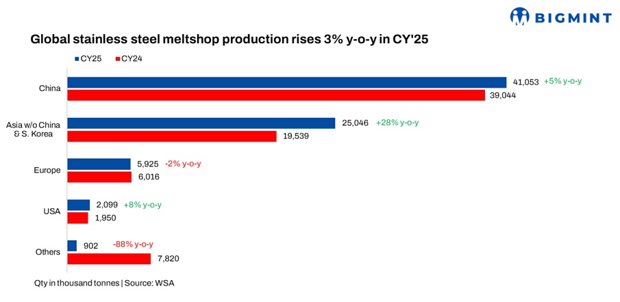 Global stainless steel meltshop production rises 3% y-o-y in CY'25