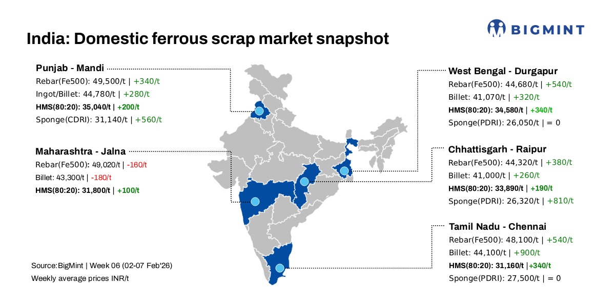 India: BigMint's ferrous scrap index rises INR 100/t d-o-d, remains stable w-o-w