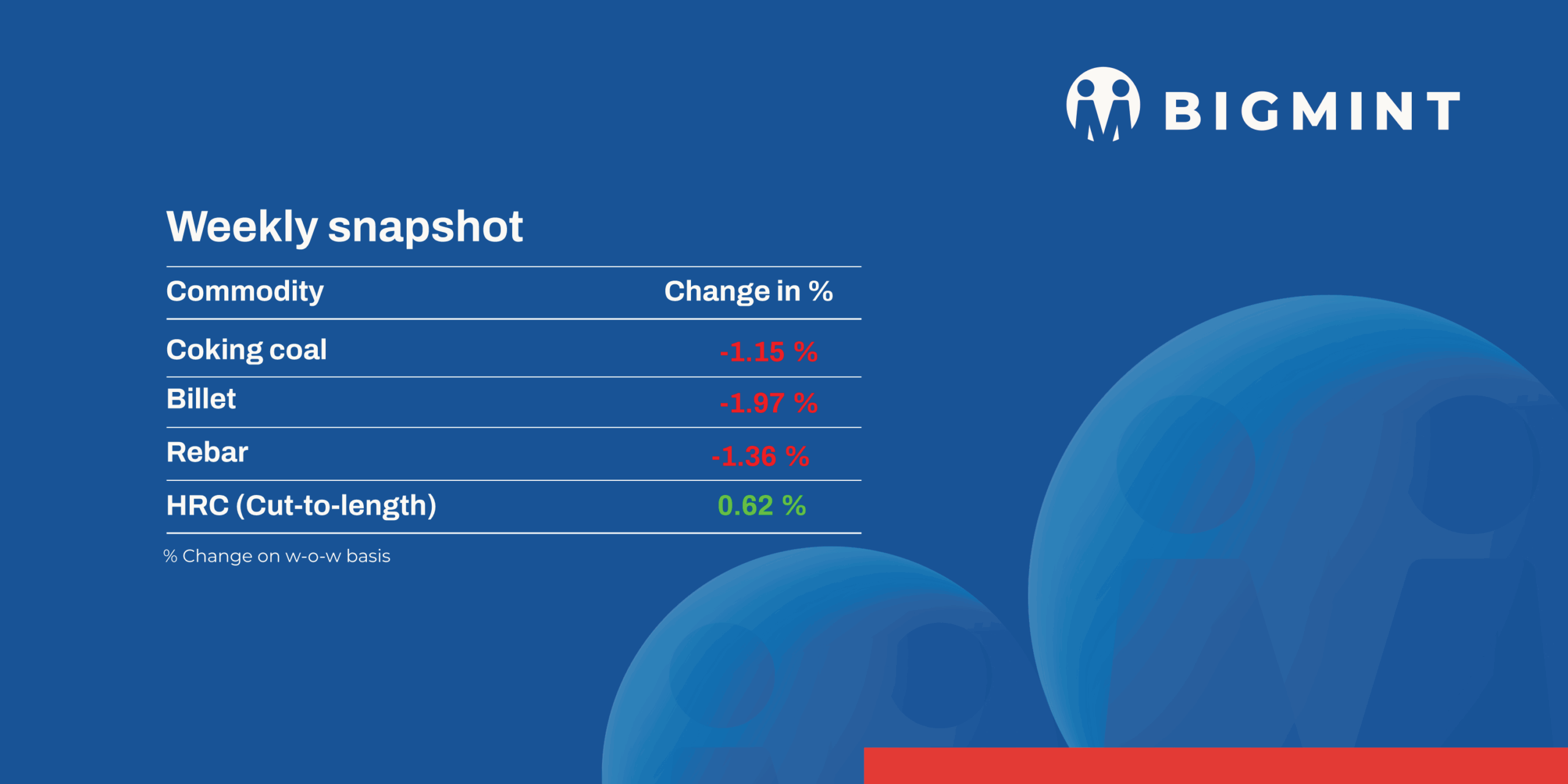 Weekly round-up: Semi-finished steel prices drop amid overall demand downtrend