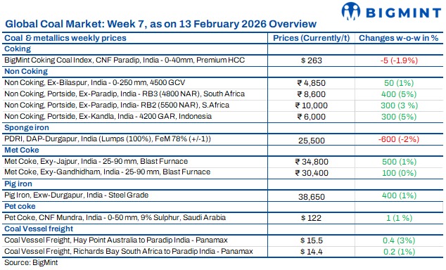 Weekly round-up: Coal market strengthens amid tighter imports and firm domestic demand