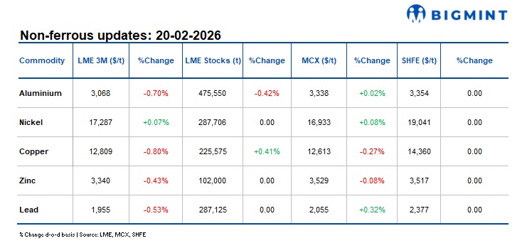 LME base metals drift lower d-o-d; China broadens global trade negotiations