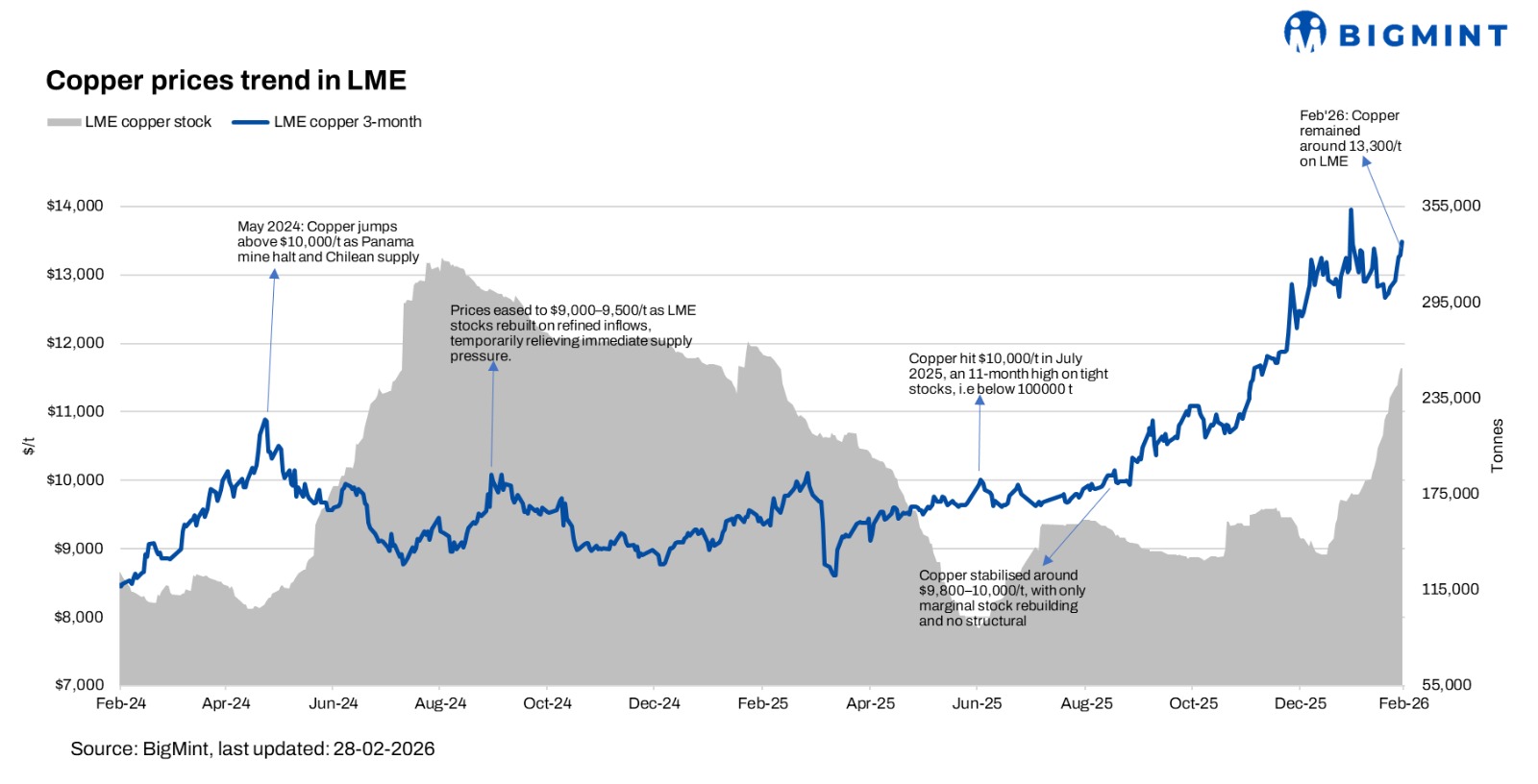 LME copper prices touch 2 weeks high w-o-w amid tight supply cues