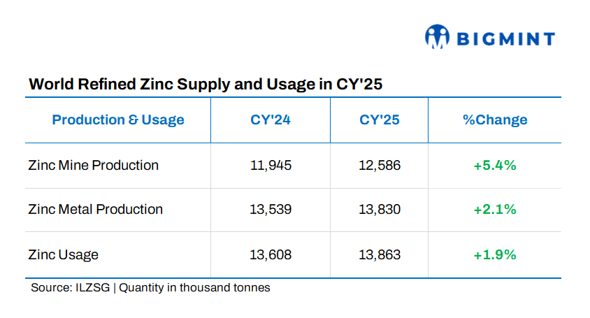 ILZSG: Global refined zinc market shifts to 33,000 t deficit in CY'25