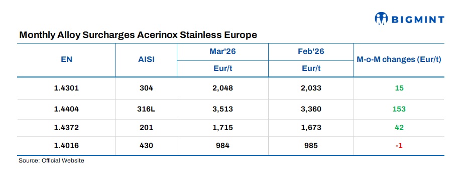Spain: Acerinox releases stainless steel flat product surcharges for Mar'26