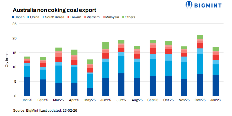 Australia: Thermal coal exports dip 20% m-o-m in Jan'26, but increase 18% y-o-y