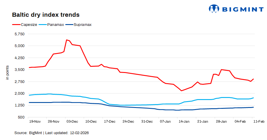 Baltic Dry Index Rebounds 4% D-o-d On Vessel Demand Recovery